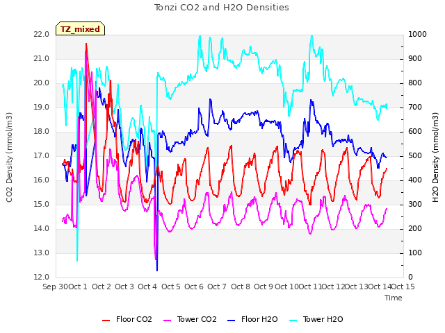 plot of Tonzi CO2 and H2O Densities