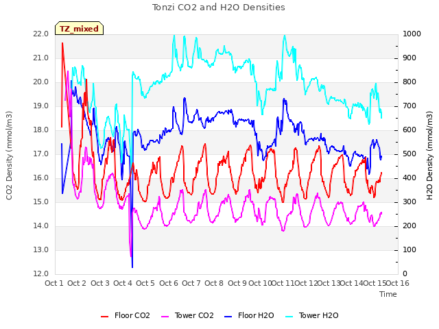 plot of Tonzi CO2 and H2O Densities