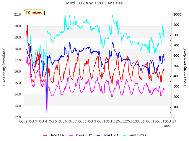 plot of Tonzi CO2 and H2O Densities