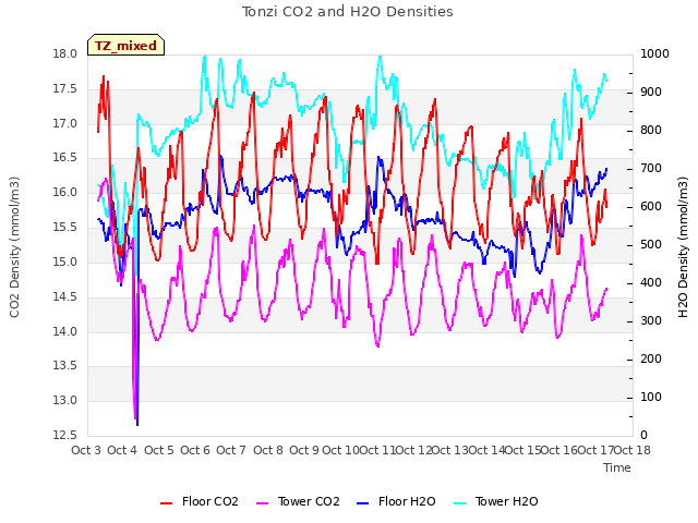 plot of Tonzi CO2 and H2O Densities