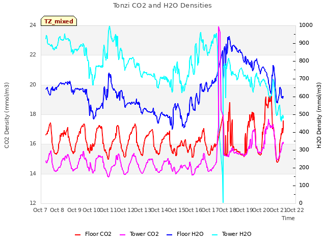 plot of Tonzi CO2 and H2O Densities