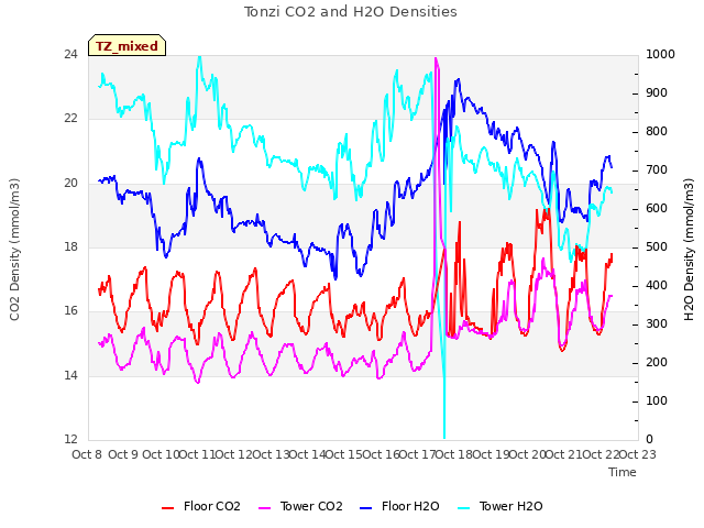 plot of Tonzi CO2 and H2O Densities