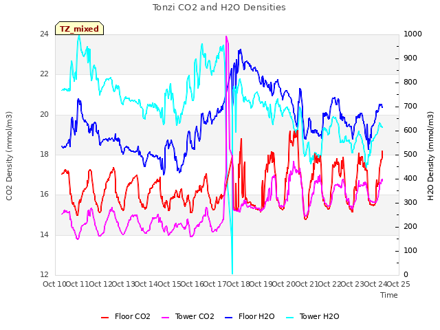 plot of Tonzi CO2 and H2O Densities