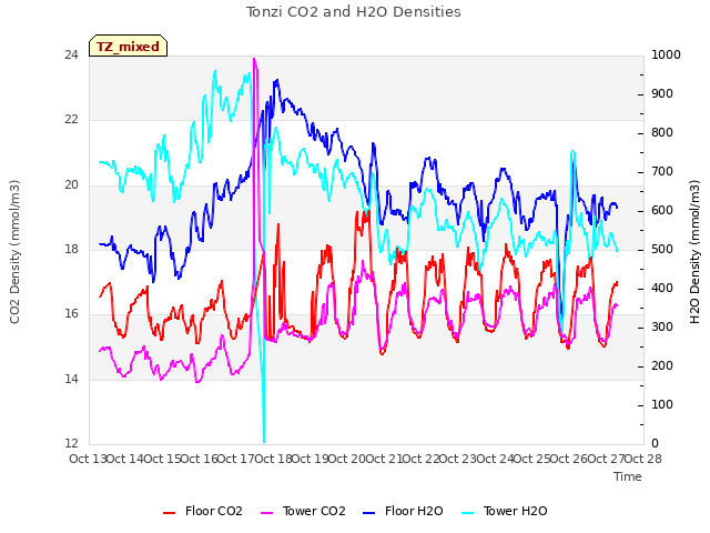 plot of Tonzi CO2 and H2O Densities