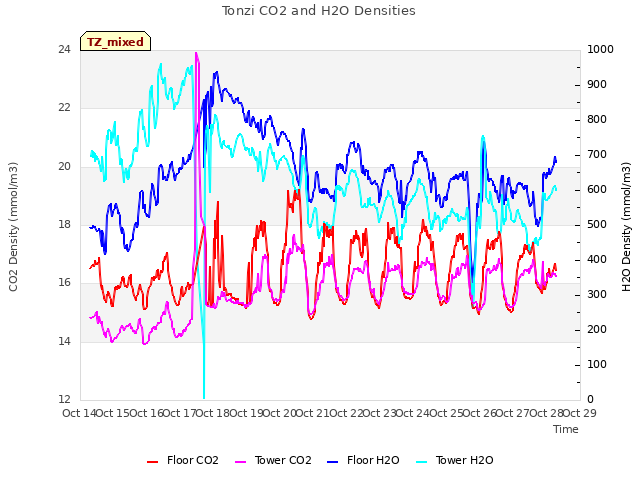 plot of Tonzi CO2 and H2O Densities