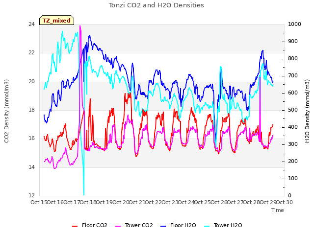 plot of Tonzi CO2 and H2O Densities