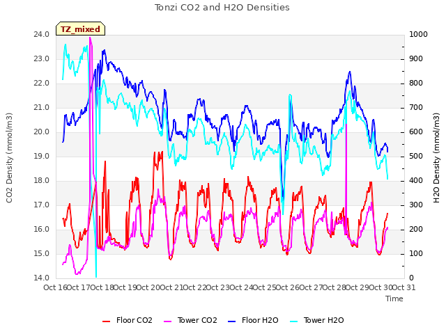 plot of Tonzi CO2 and H2O Densities