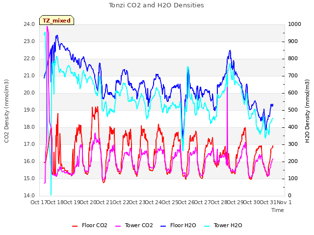 plot of Tonzi CO2 and H2O Densities