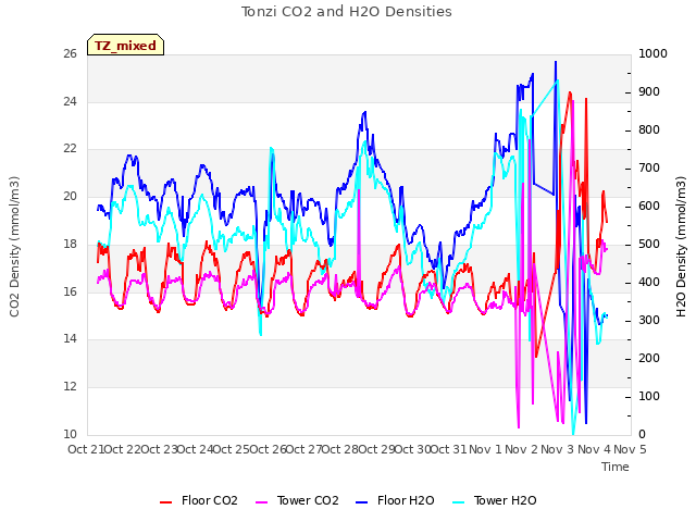 plot of Tonzi CO2 and H2O Densities