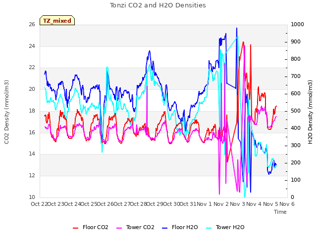 plot of Tonzi CO2 and H2O Densities