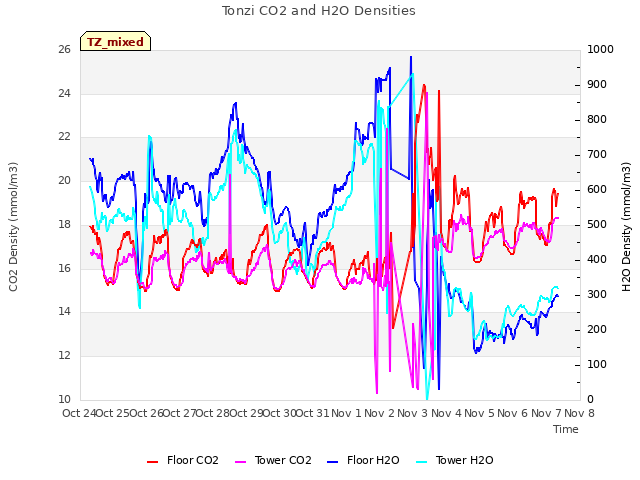 plot of Tonzi CO2 and H2O Densities