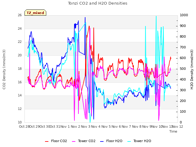 plot of Tonzi CO2 and H2O Densities