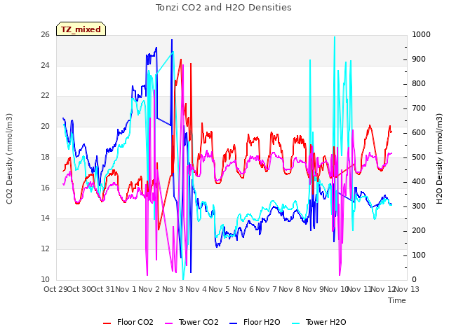 plot of Tonzi CO2 and H2O Densities