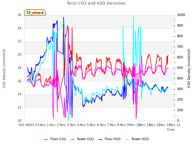 plot of Tonzi CO2 and H2O Densities