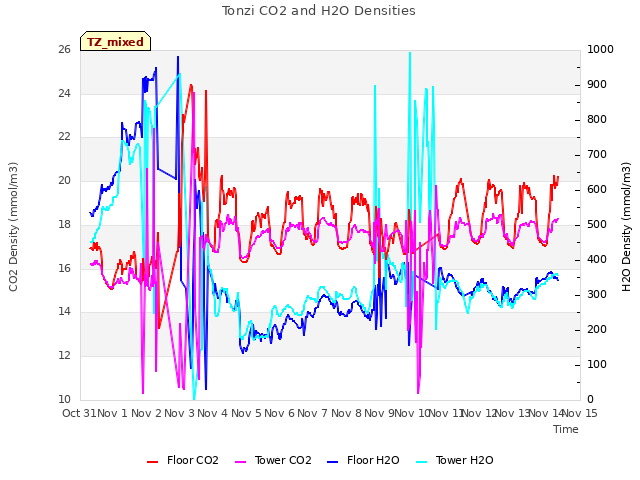 plot of Tonzi CO2 and H2O Densities