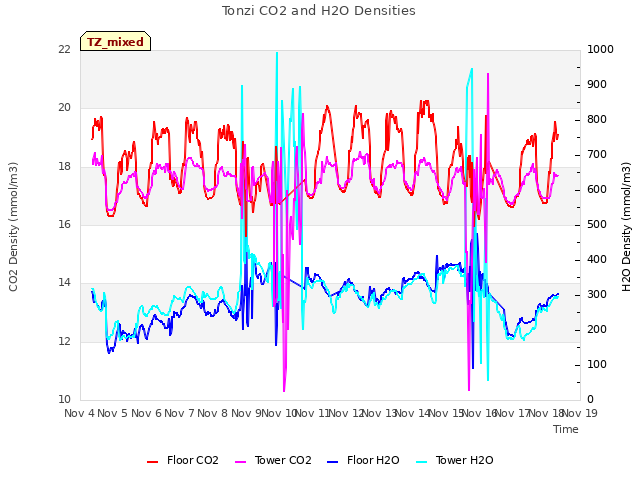 plot of Tonzi CO2 and H2O Densities