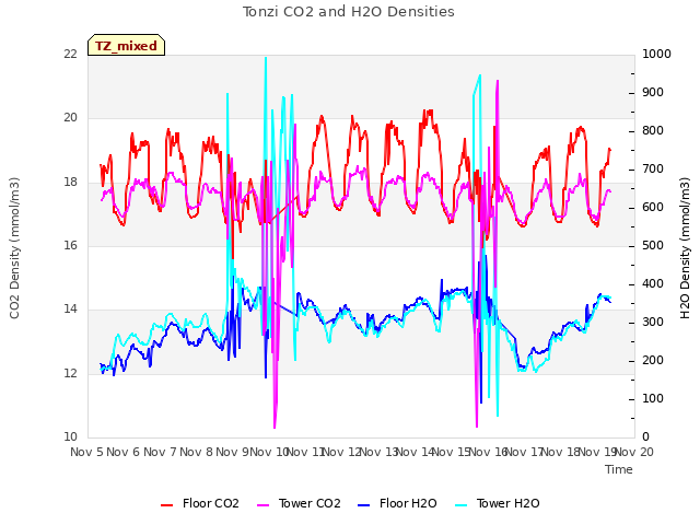 plot of Tonzi CO2 and H2O Densities