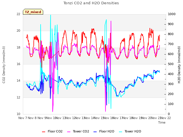 plot of Tonzi CO2 and H2O Densities