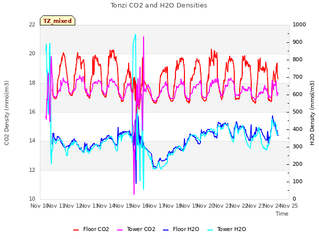 plot of Tonzi CO2 and H2O Densities