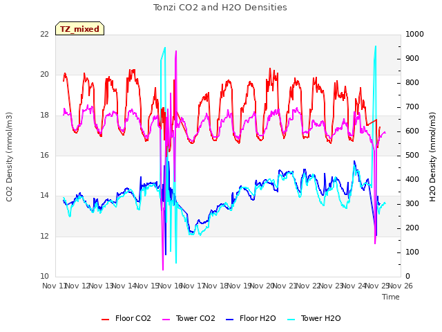 plot of Tonzi CO2 and H2O Densities