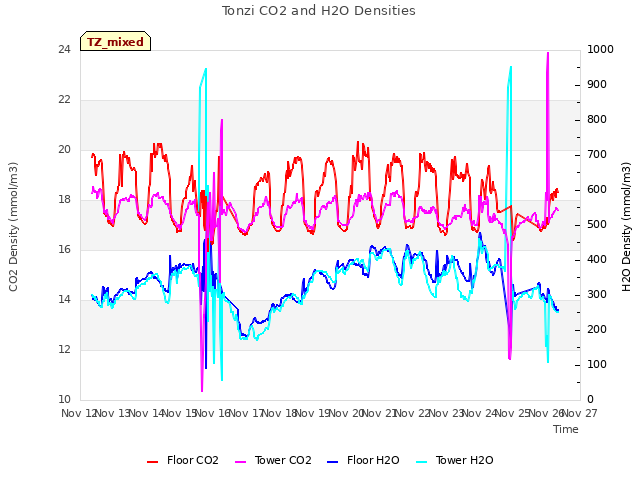 plot of Tonzi CO2 and H2O Densities