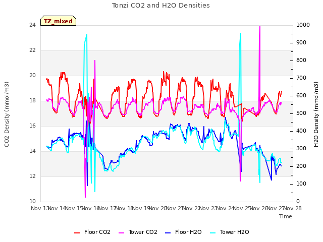 plot of Tonzi CO2 and H2O Densities