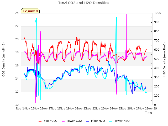 plot of Tonzi CO2 and H2O Densities