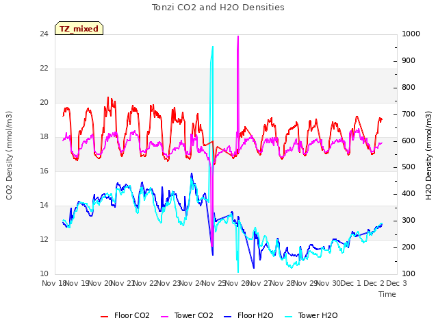 plot of Tonzi CO2 and H2O Densities