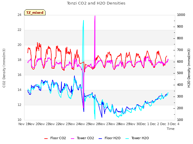 plot of Tonzi CO2 and H2O Densities