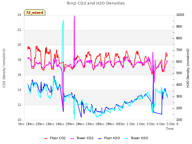 plot of Tonzi CO2 and H2O Densities