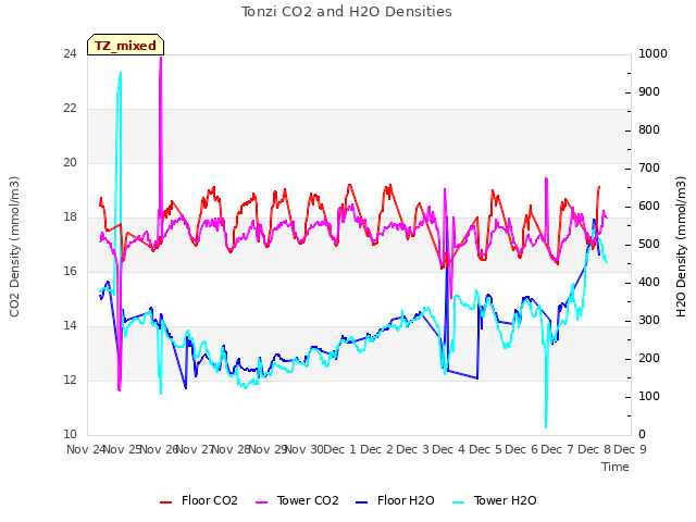 plot of Tonzi CO2 and H2O Densities