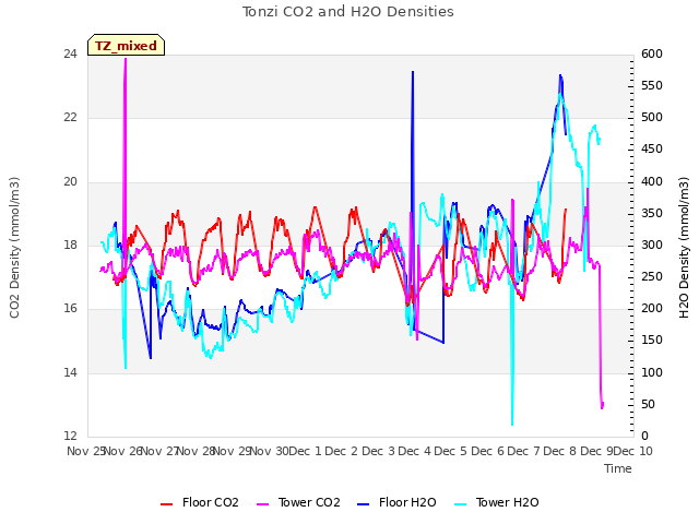 plot of Tonzi CO2 and H2O Densities