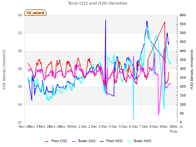 plot of Tonzi CO2 and H2O Densities