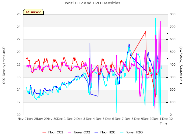 plot of Tonzi CO2 and H2O Densities