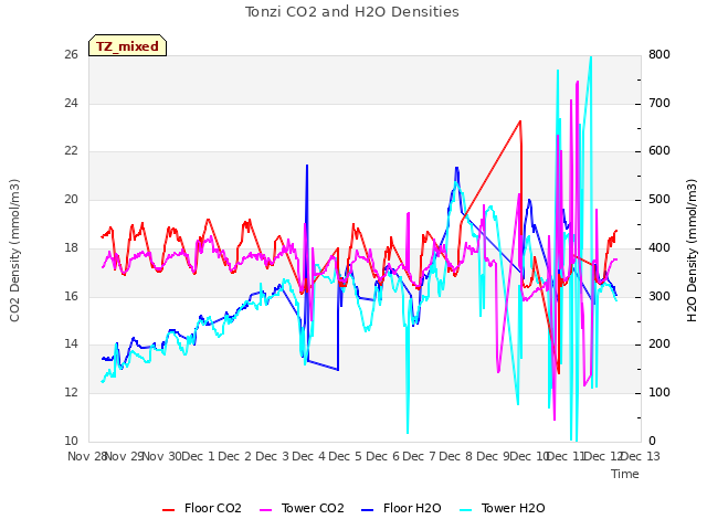 plot of Tonzi CO2 and H2O Densities