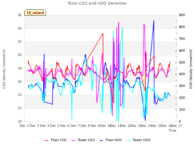 plot of Tonzi CO2 and H2O Densities