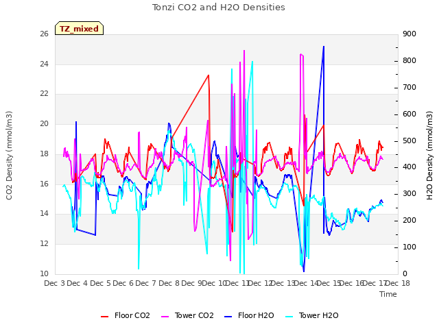 plot of Tonzi CO2 and H2O Densities