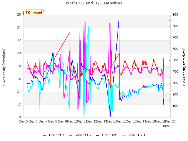 plot of Tonzi CO2 and H2O Densities