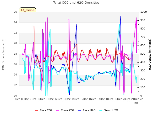 plot of Tonzi CO2 and H2O Densities