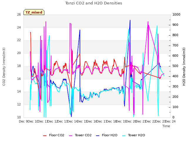 plot of Tonzi CO2 and H2O Densities