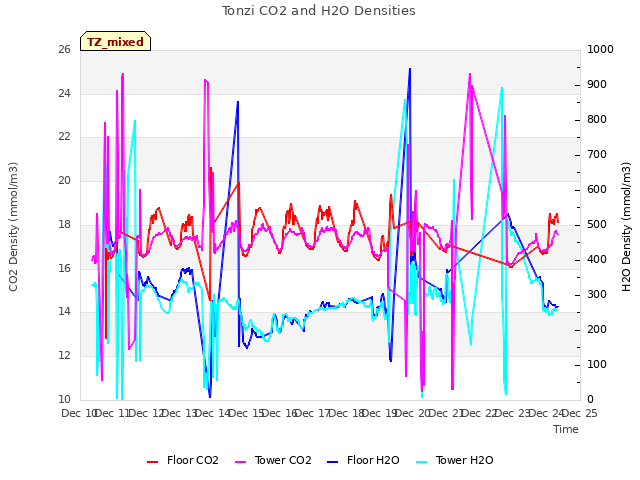 plot of Tonzi CO2 and H2O Densities