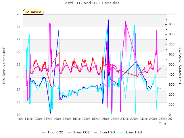 plot of Tonzi CO2 and H2O Densities