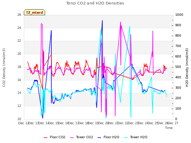 plot of Tonzi CO2 and H2O Densities