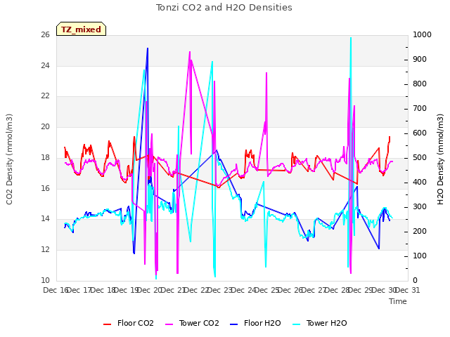 plot of Tonzi CO2 and H2O Densities