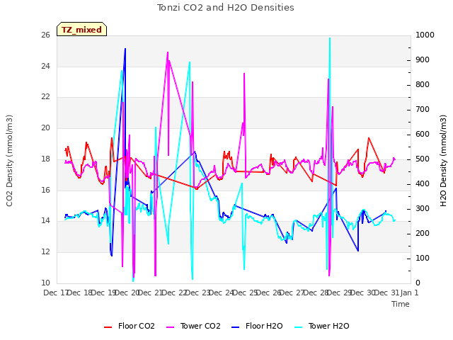 plot of Tonzi CO2 and H2O Densities