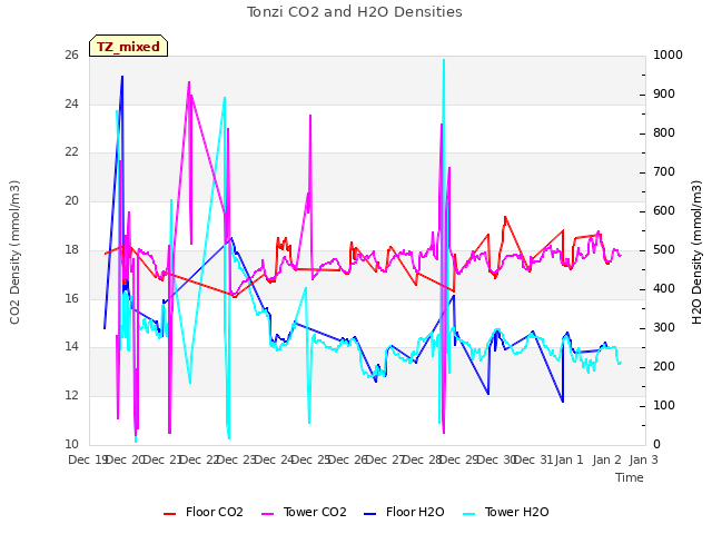 plot of Tonzi CO2 and H2O Densities