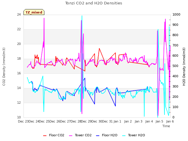 plot of Tonzi CO2 and H2O Densities