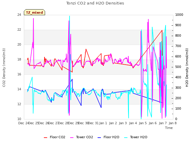 plot of Tonzi CO2 and H2O Densities