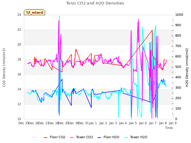 plot of Tonzi CO2 and H2O Densities