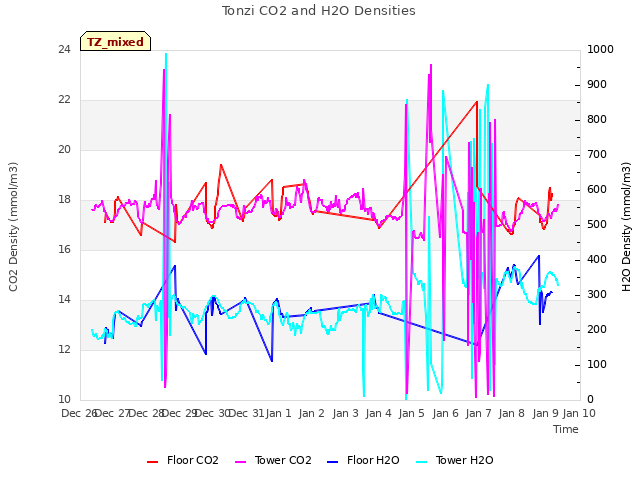 plot of Tonzi CO2 and H2O Densities